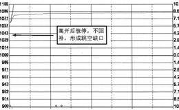 开盘要点高开详解（下）