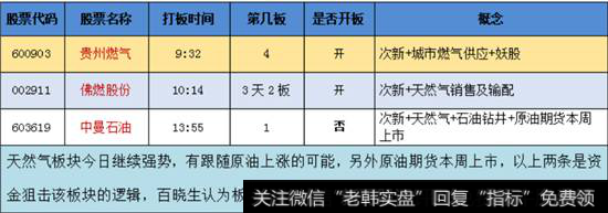 天然气概念