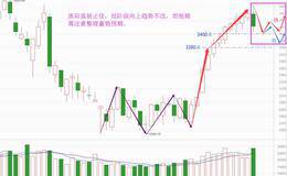 下蹲只为再起跳，机会在回撤中孕育