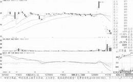 认清股市形式防止全线套牢案例分析
