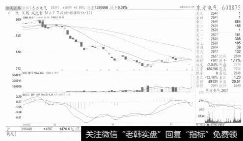 图3底部放量并不意味着股价要涨