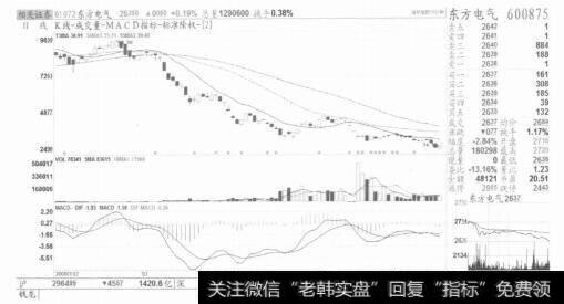 图4在【红杏出墙】没有出现之前，股价根本没有底部可言