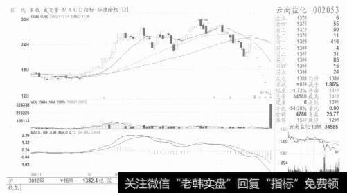 图5有人不能见放量，一见放量就冲进去