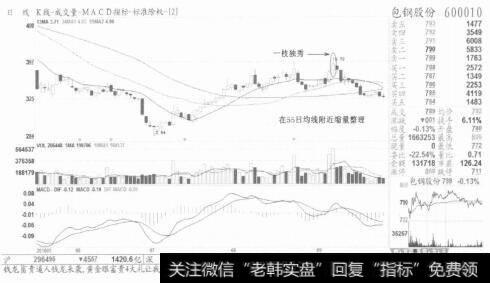 图1压价逼仓，是庄家在行情启动前通常采用的一种打压手段