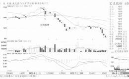 空头陷阱形态案例解析