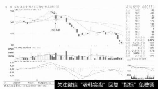 图7【过河拆桥】是离场信号，必项坚决杀跌