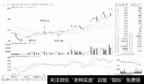 图8 空头陷阱是股价的最后一波下跌