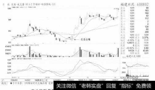 图10空头陷阱是聚宝盆，但它只对空仓者开放