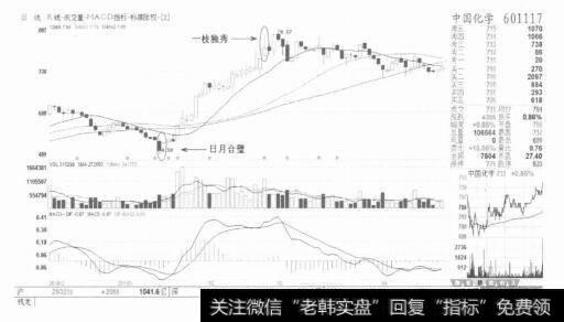 图16没有形态就耐心等，机会是等出来的