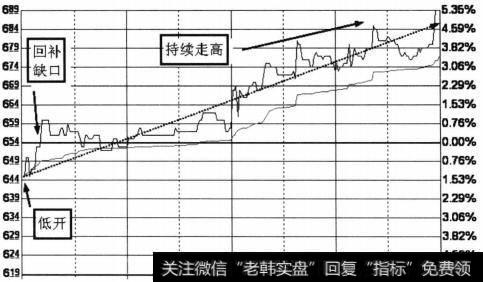 持续高走