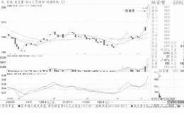 股价高开出局信号的案例解读