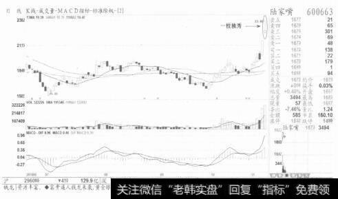 图8 所有的卖出形态都是老虎，但绝对不是纸糊的