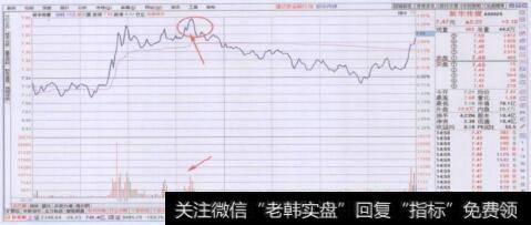 分时走势图上盘中顶背离卖出要领
