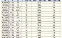 年报行情本周开启：高分红策略贯穿全年 三大思路挖掘潜力股（附名单）