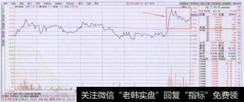分时走势图上尾盘回头波卖出要领