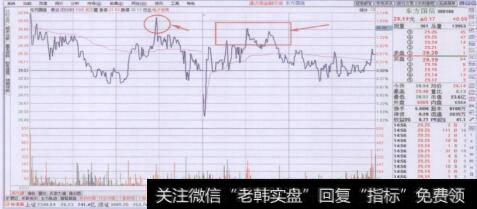 多日分时走势图上卖出要领