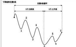 高手们的波段操作方案是什么?