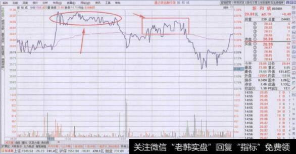 盘中阶段均价线卖出要领