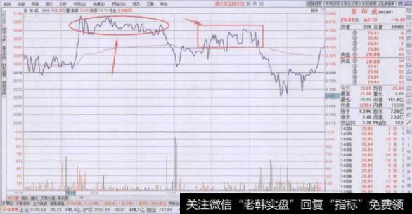 盘中阶段均价线卖出要领