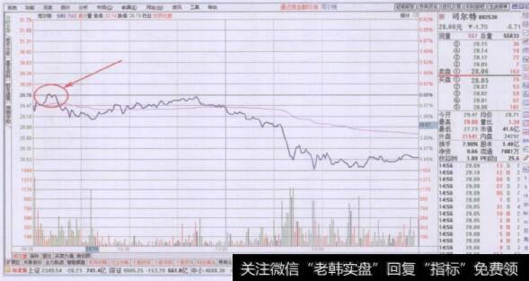 早盘阶段前收盘价压力点卖出要领