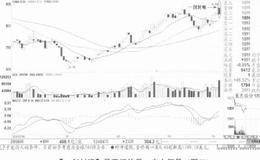 13日均线支撑作用的案例详解