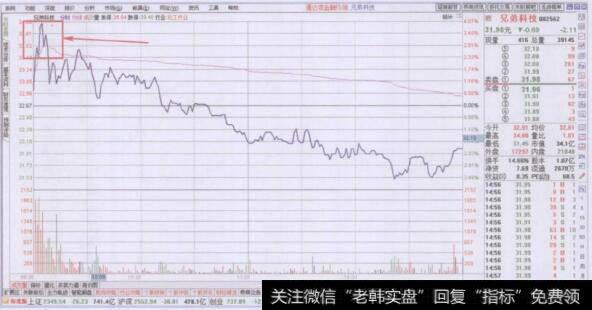 早盘阶段分时图形态压力点卖出要领