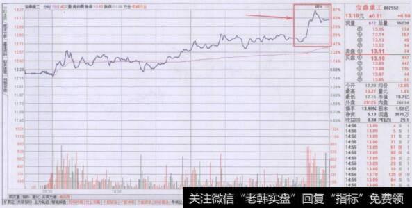 尾盘阶段分时图形态压力点卖出要领