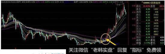 如何判断股票最佳介入点