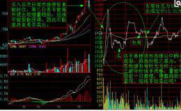 盘口分析之顶部拐点