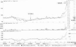 股价卖出形态出现先退出的案例解析