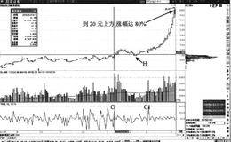 跳空突破筹码峰买点：突破筹码峰买点分析形态特征及操作要领汇总