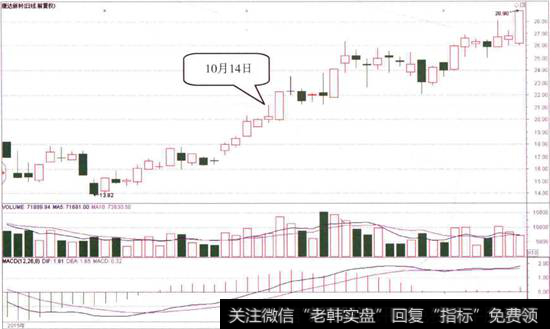 康达新材日K线