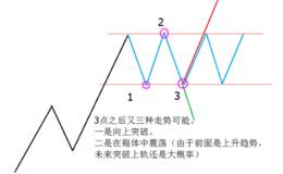 股市炼金术:箱体下沿找买点