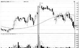 单K线卖点分析：卖点5高位放量T形线