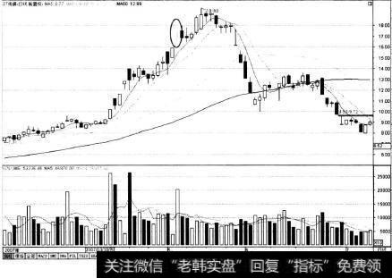 高位放量T形线（二）