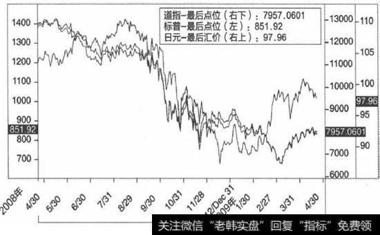 标准普尔、道·琼斯平均工业指数与日元之间相关性的折线图
