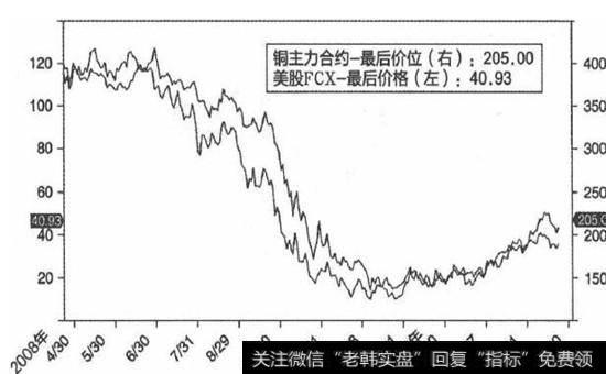 关于铜与FCX的相关性的折线图