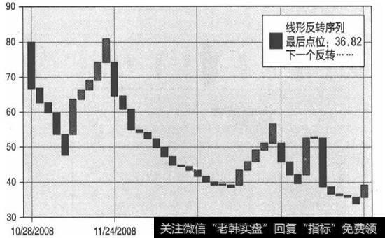 波动性指数的价格反转图