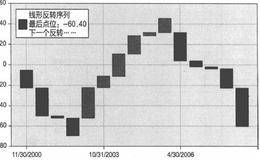 价格反转图与情绪数据:富有创新性的应用