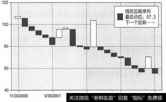 上图指数的价格反转图