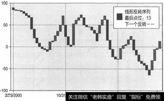 德国信心指数的价格反转图