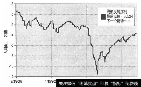 彭博社的美国金融状况指数的价格反转图