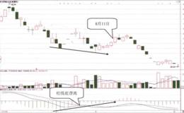 MACD指标5分钟图信号与日K线图信号相反