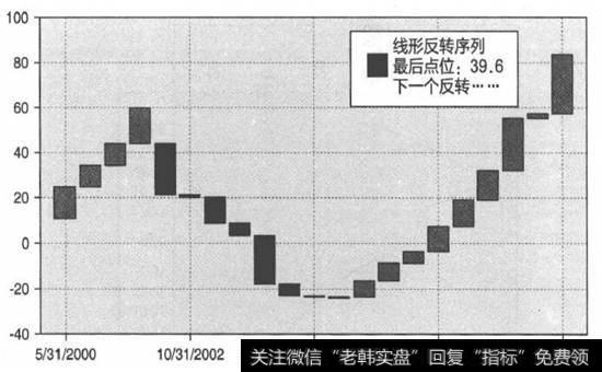 SLDETIGT指数的价格反转图