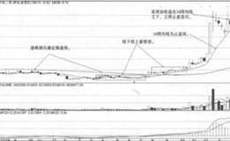 跌破10周均线卖点实战案例分析