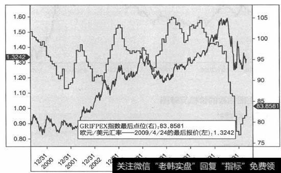 GRIFPEX指数与欧元 美元汇率的折线图
