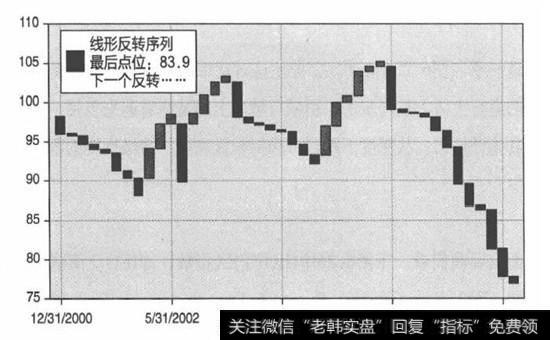 GRIFPEX指数的价格反转图