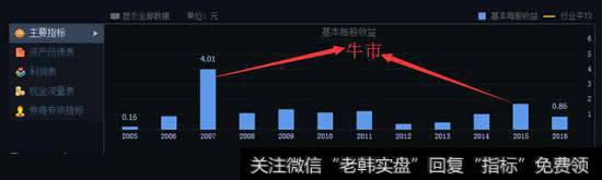 谁不是大牛市，券商业绩还不错，但股价却在低位