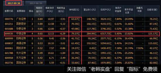 在2017年前三季度中，中信证券以79亿多的净利润名列榜首