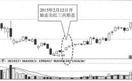 红三兵K线买入形态案例解读